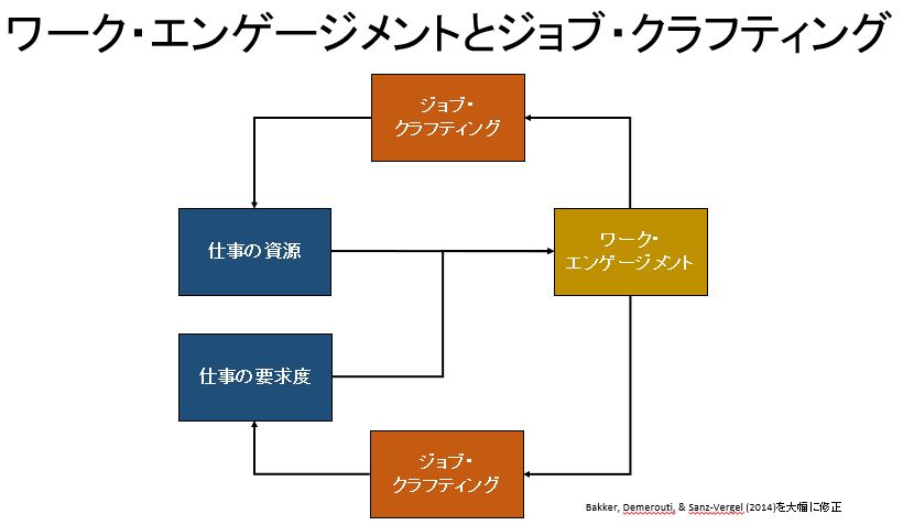 ワークエンゲージメントとジョブクラフティング