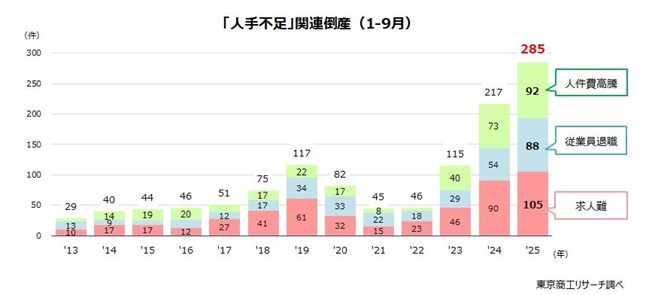 人手不足関連倒産