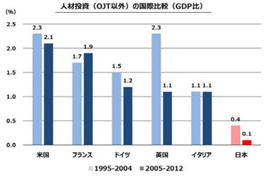 人的投資の国際比較