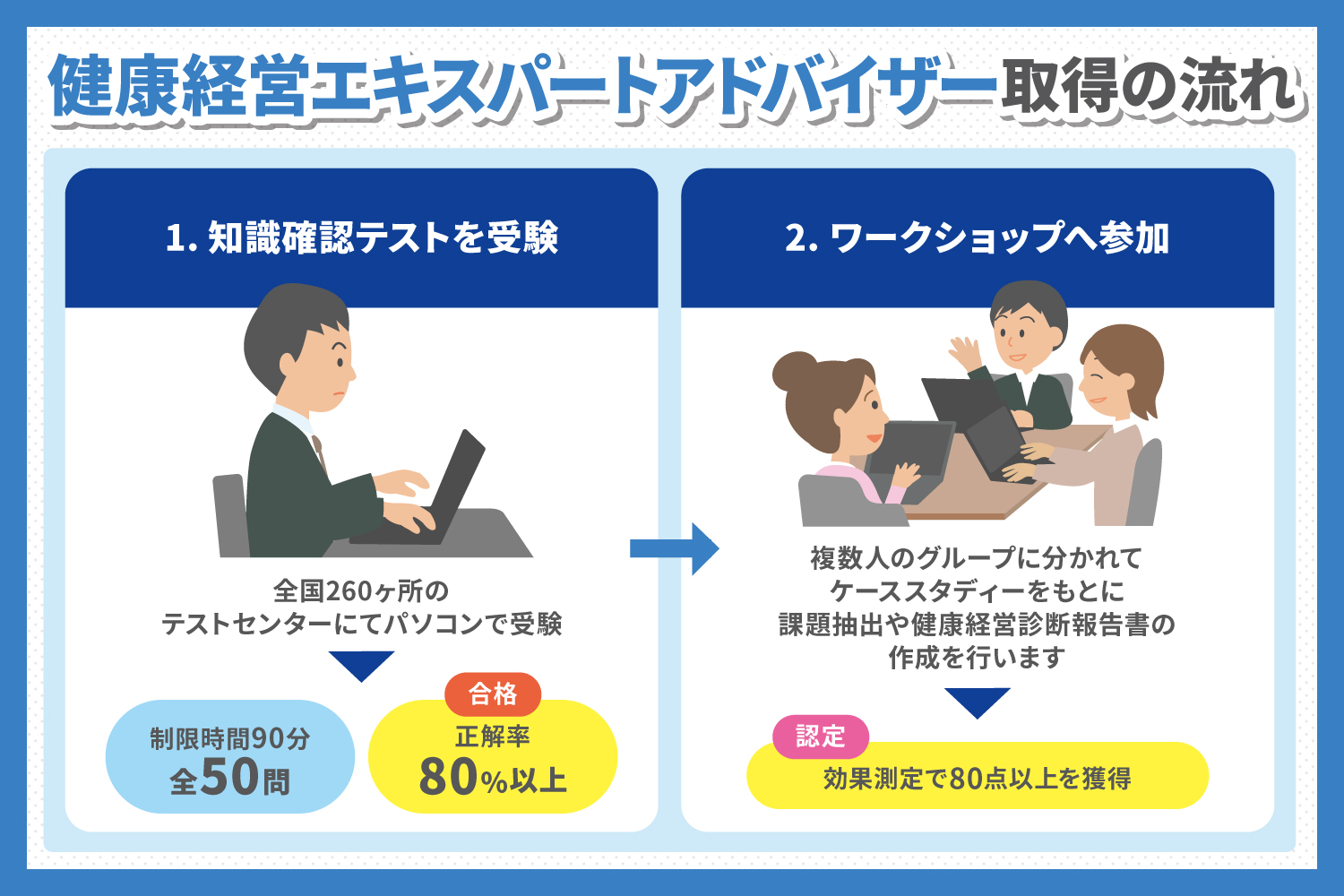健康経営エキスパートアドバイザーについて、健康経営アドバイザーとの違いや資格取得のメリットがわからない方は多いでしょう。
