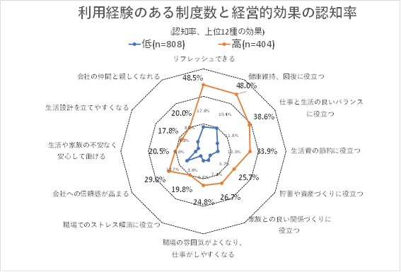 利用経験のある制度数と経営的効果の認知率
