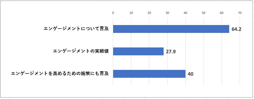 エンンゲイジメントの開示状況