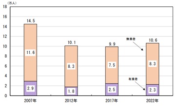 図表1　就業状態別介護・看護のために過去１年間に前職を離職した者の数の推移