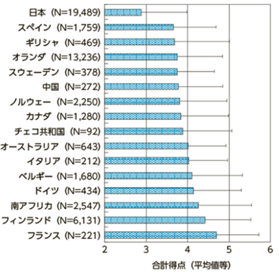 ワークエンゲージメントの国際比較