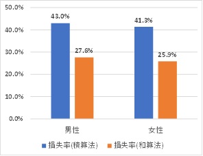 図表2　介護に伴う労働生産性損失率(男女別)