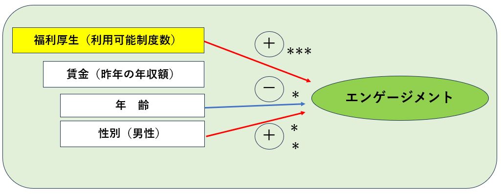 福利厚生とエンンゲイジメント