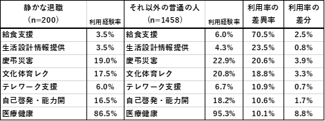 図表5福利厚生の利用経験と「静かな退職」