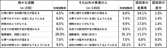 図表6認知する福利厚生効果と「静かな退職」