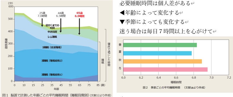 脳波で計測した年齢ごとの平均睡眠時間/季節ごとの平均睡眠時間