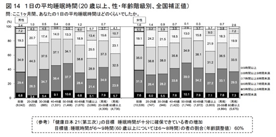 １日の平均睡眠時間