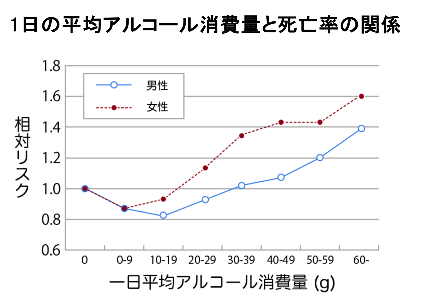 飲酒量と総死亡リスク