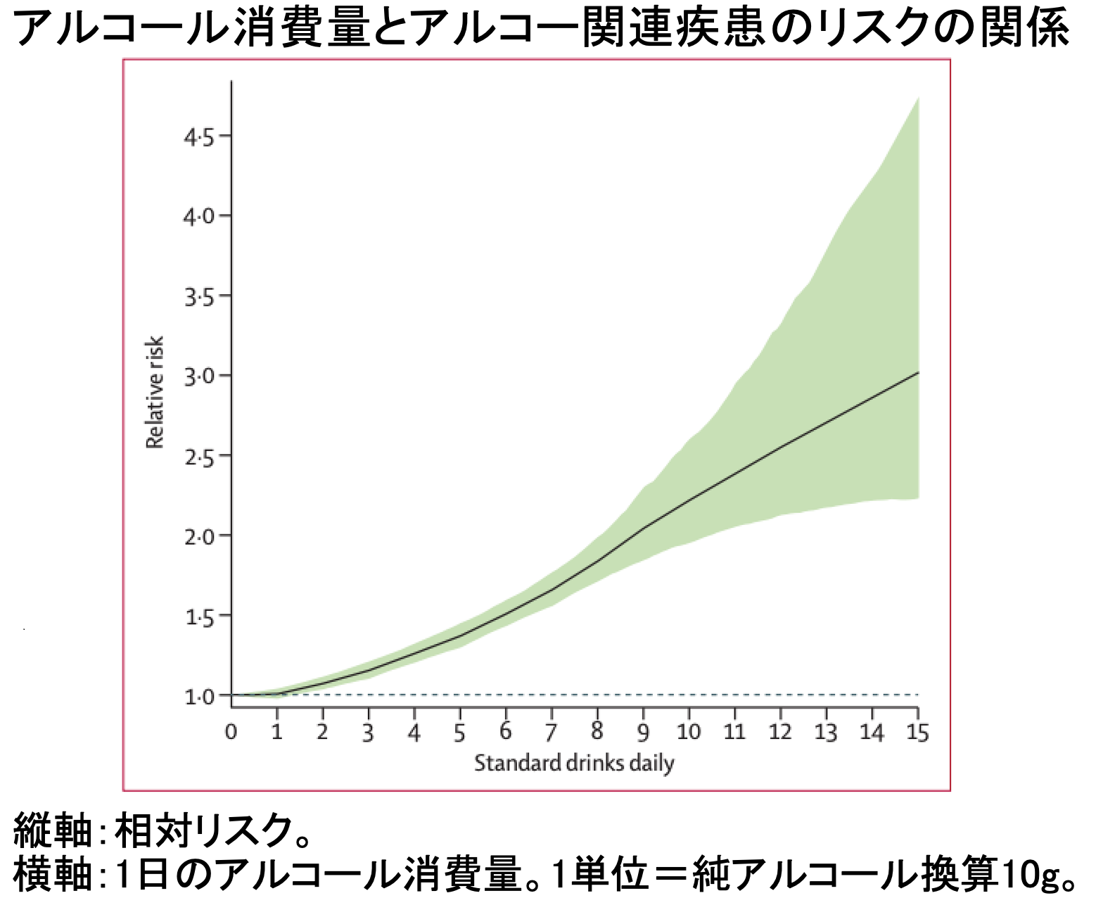 アルコール消費量とアルコール関連疾患の関係