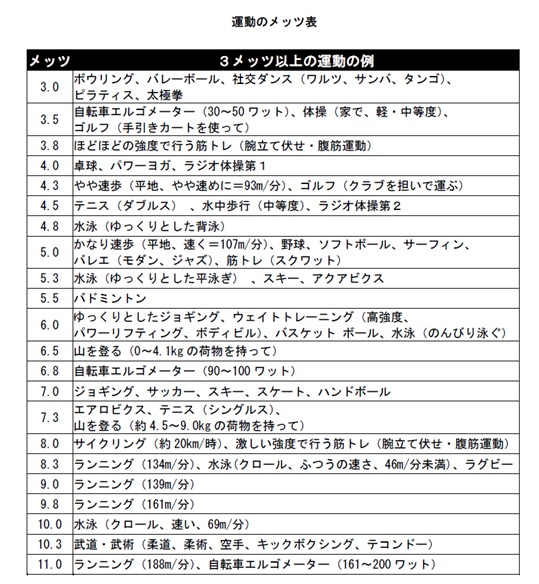 運動のメッツ表