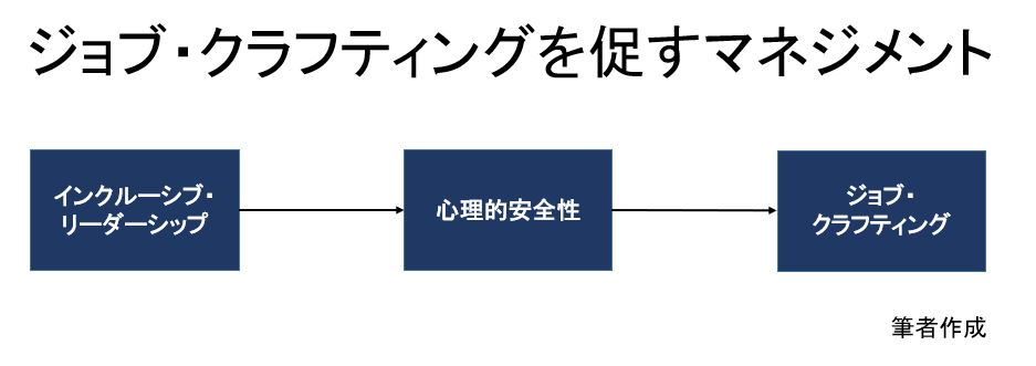 図_ジョブ・クラフティングを促すマネジメント
