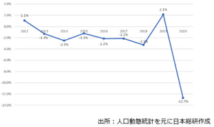 婚姻数対前年推移