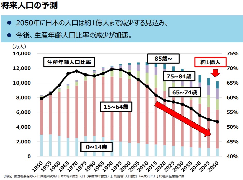 将来人口の予測