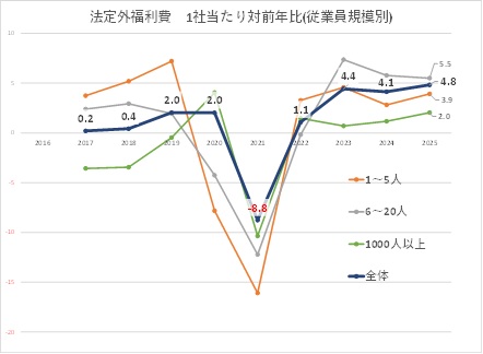 法定外福利費 1社あたり対前年比(従業員規模別)