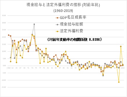 現金給与と法定外福利費の推移(対前年比)