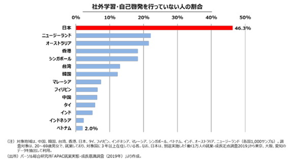 社会学習・自己啓発を行っていない人の割合