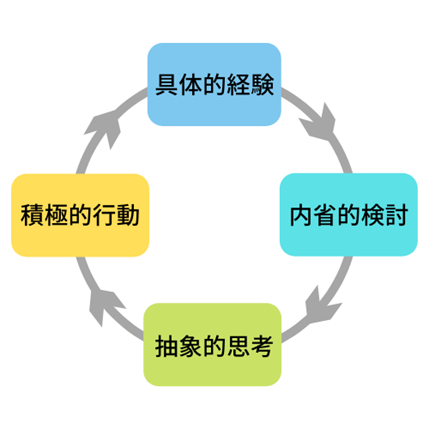 経験学習モデル