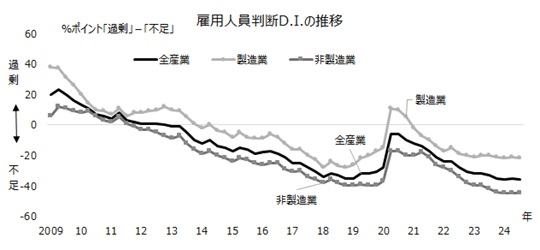 雇用人員判断D.I.の推移