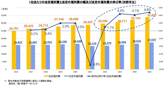 1社あたりの法定福利費と法定外福利費の額及び法定外福利費の伸び率(対前年比)
