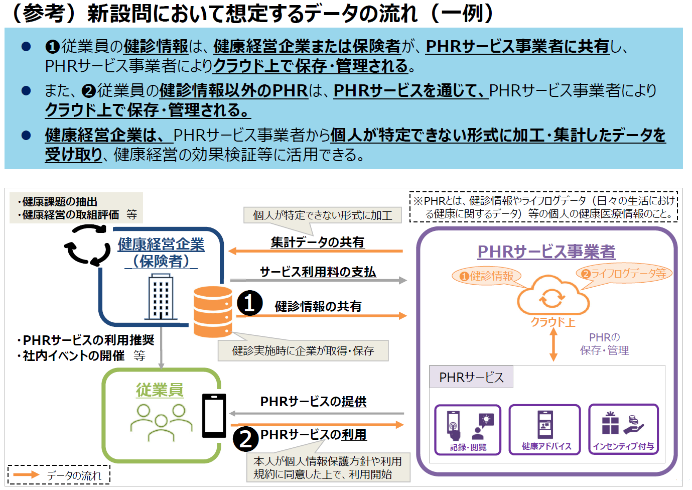 PHRについての説明