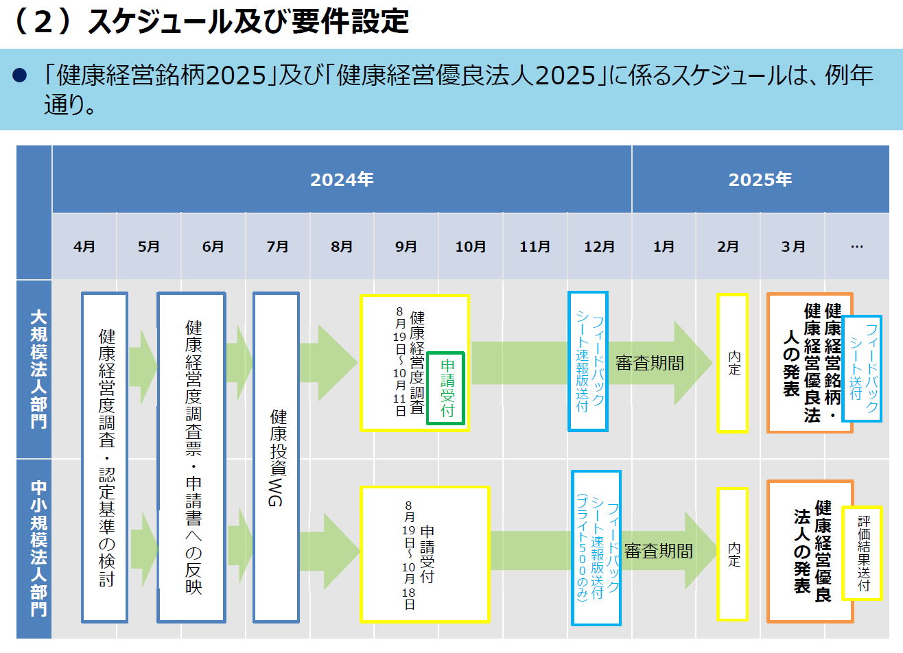 健康経営銘柄2025認定スケジュール