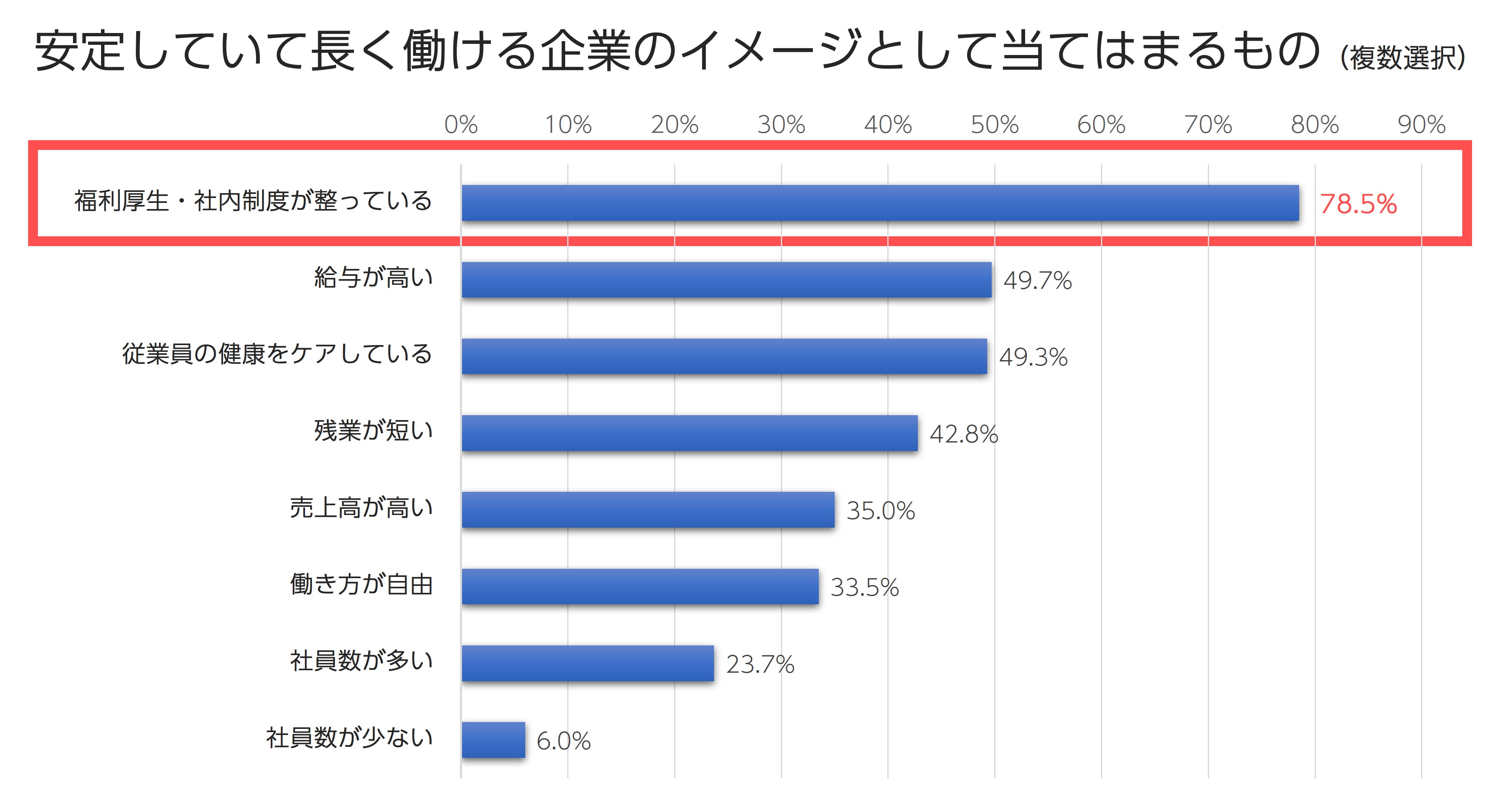 安定していて長く働ける企業のイメージとして当てはまるもの