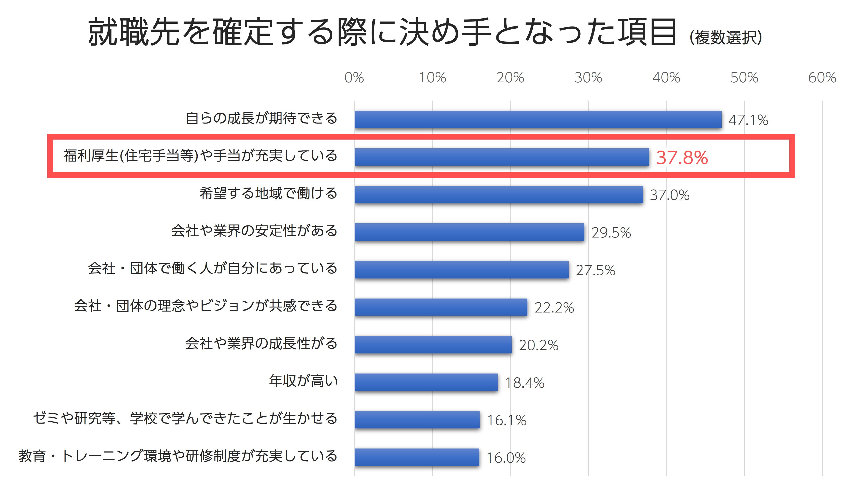 就職先を確定する際に決め手となった項目