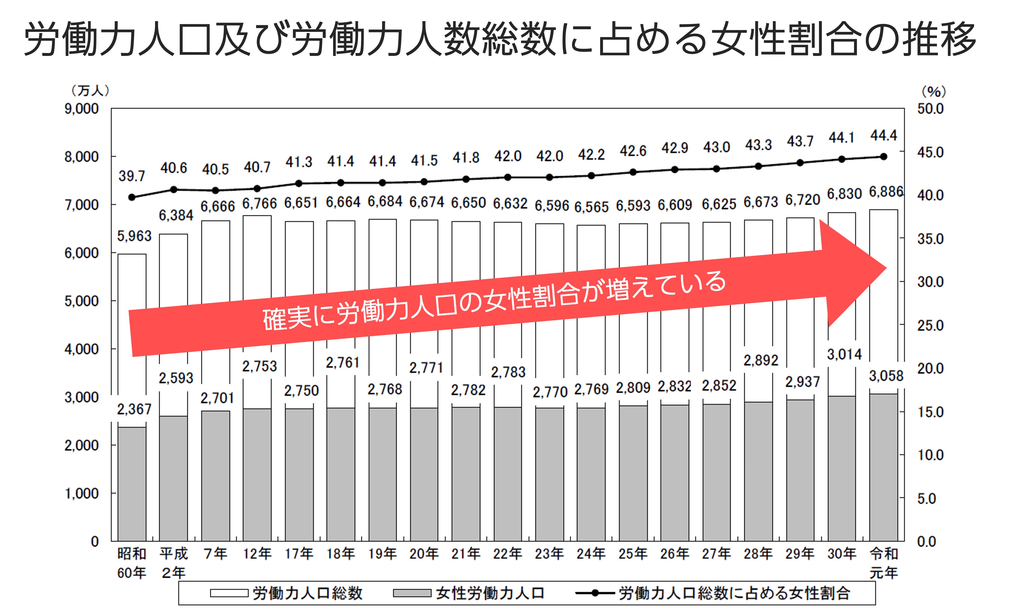 労働力人口及び労働力人数総数に占める女性割合の推移