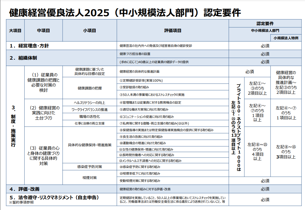 健康経営優良法人2025（中小規模法人部門）認定要件