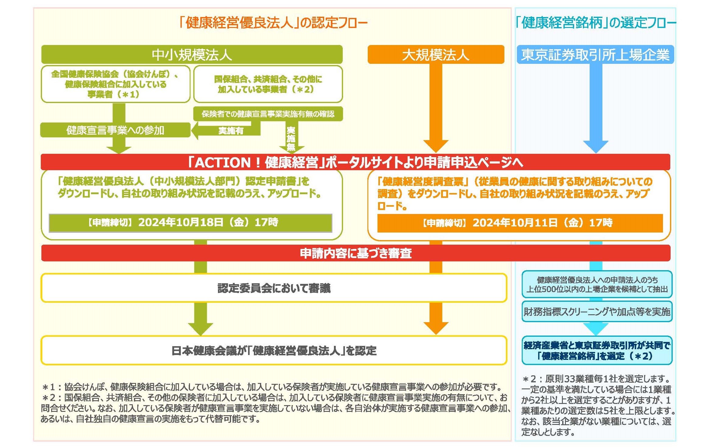 中小規模法人部門における認定フロー