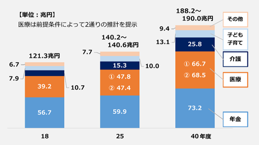 社会保障給付費の推計