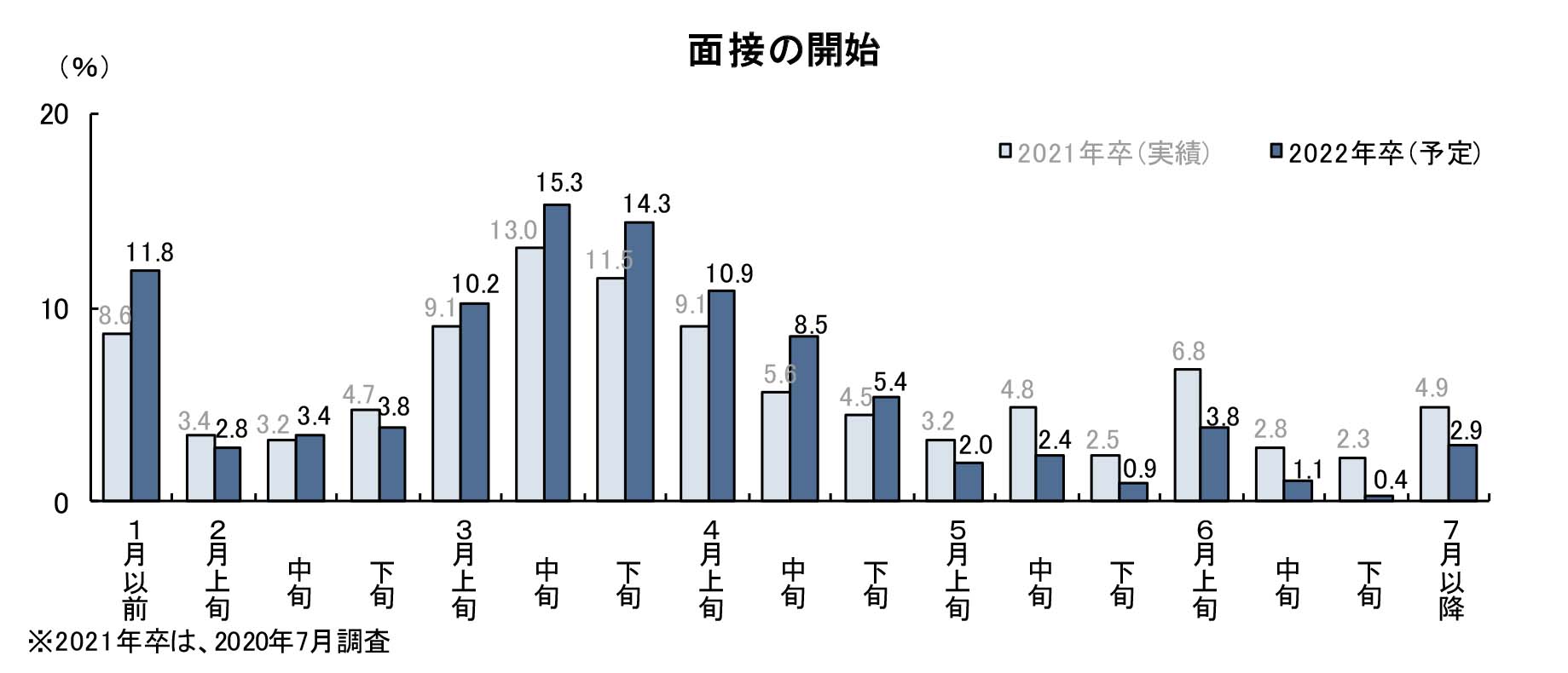 新卒者への面接開始