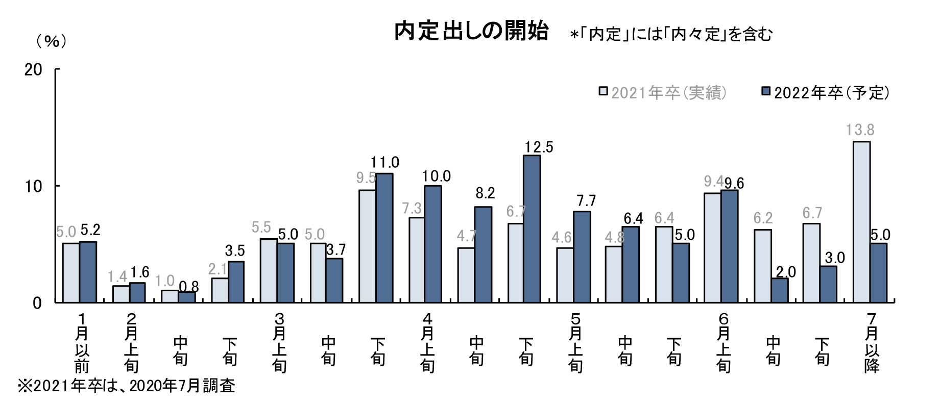 内定出しの開始