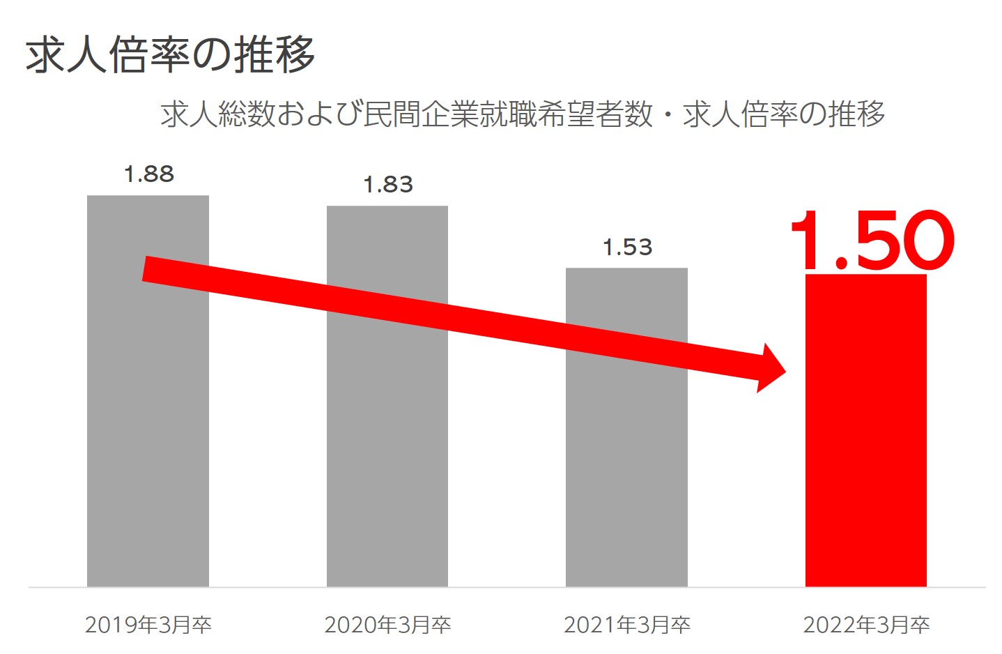 求人倍率の推移