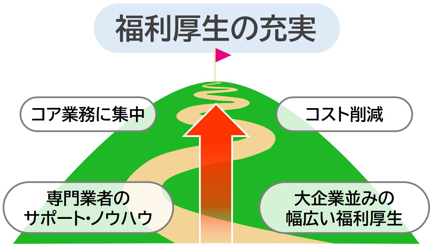 福利厚生の充実