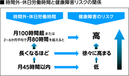 時間外・休日労働時間と健康障害リスクの関係