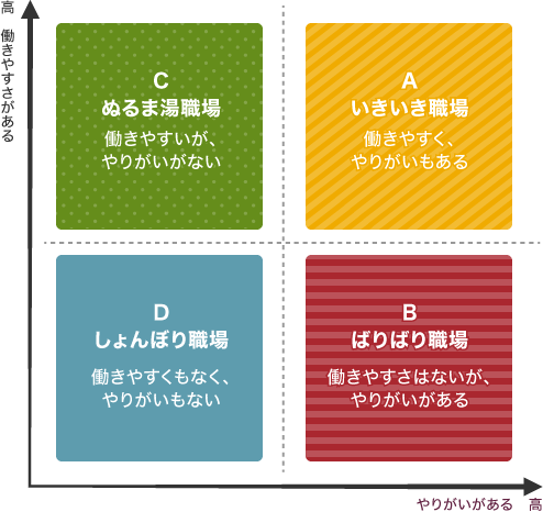 “働きやすさ”×“やりがい”4つの職場タイプ