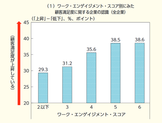 ワーク・エンゲイジメント・スコア別にみた
顧客満足度に関する企業の認識