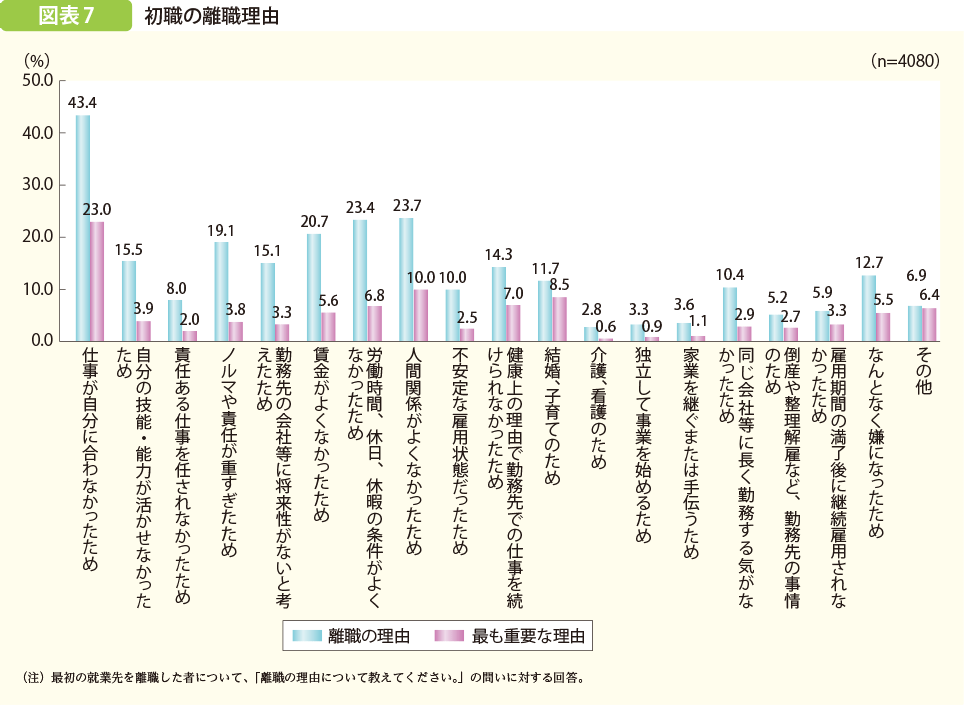 初職の離職理由