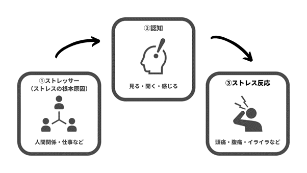 ストレスの3つの要素