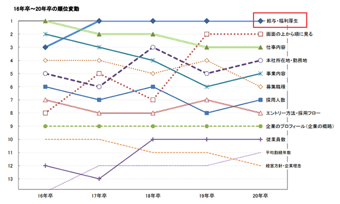 福利厚生　順位変動