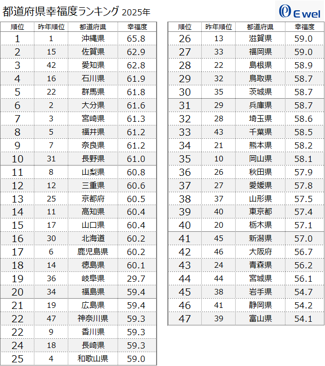 happiness_rank_2026_JPN-Prefecture.png