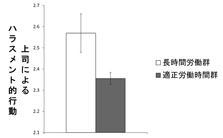 労働時間群別の上司によるハラスメント的行動