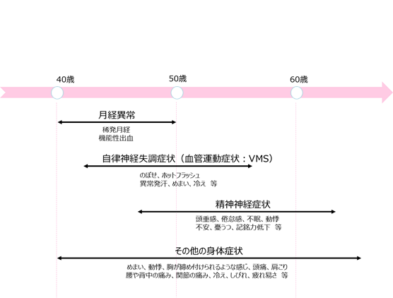 女性の更年期症状