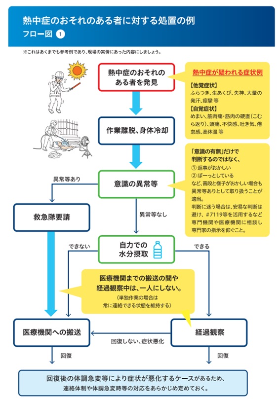 熱中症のおそれのある者に対する処置の例フロー