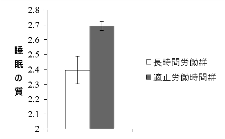 労働時間群別の睡眠の質の自己評価