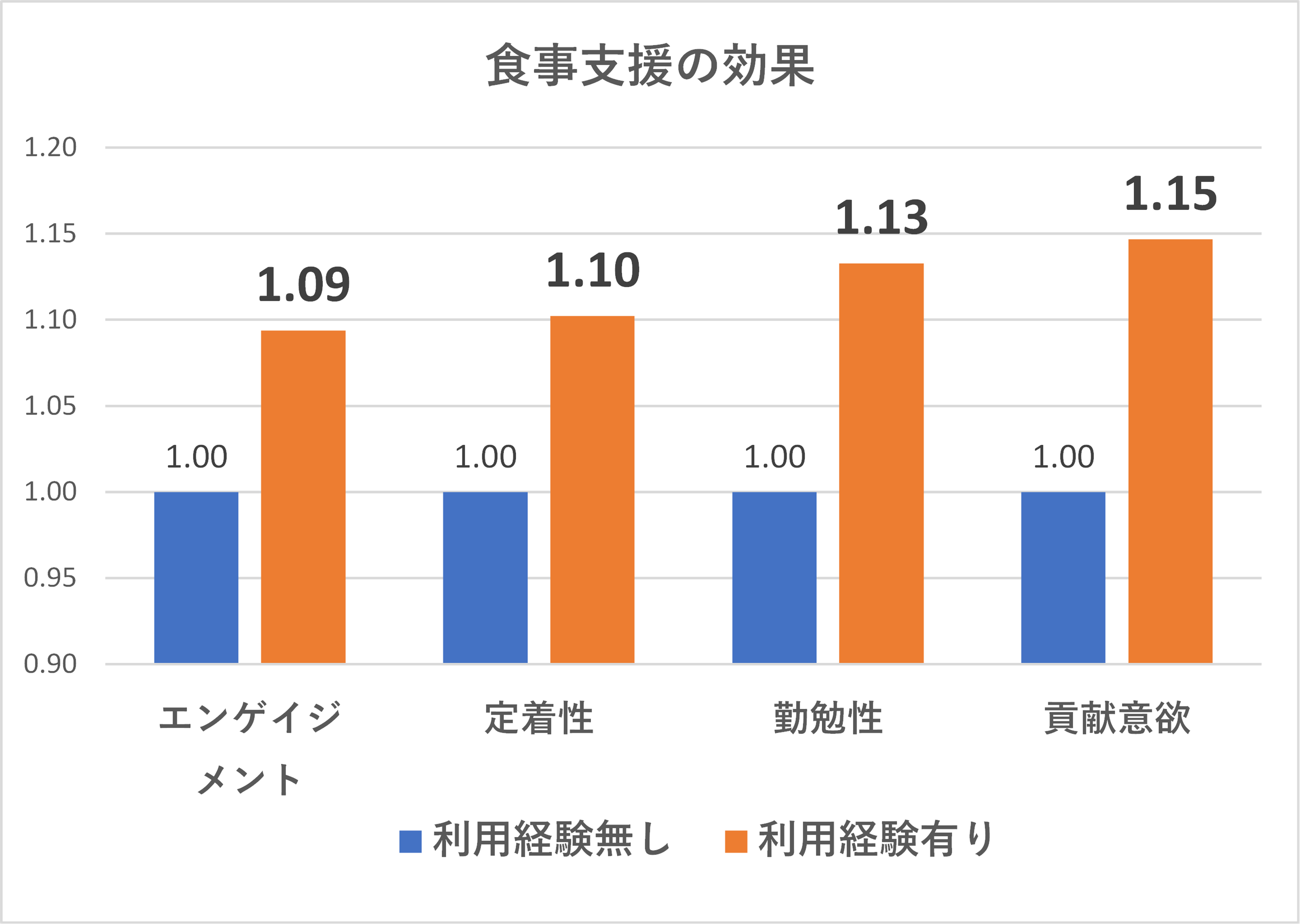 食事支援の効果